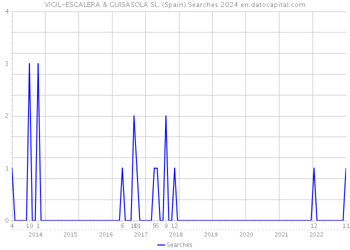VIGIL-ESCALERA & GUISASOLA SL. (Spain) Searches 2024 