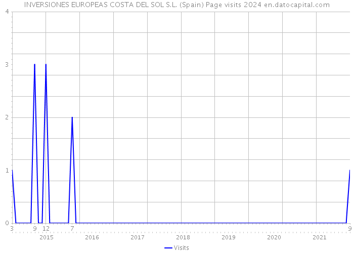 INVERSIONES EUROPEAS COSTA DEL SOL S.L. (Spain) Page visits 2024 