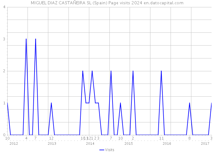 MIGUEL DIAZ CASTAÑEIRA SL (Spain) Page visits 2024 