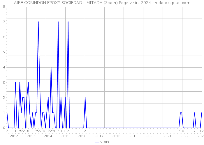 AIRE CORINDON EPOXY SOCIEDAD LIMITADA (Spain) Page visits 2024 