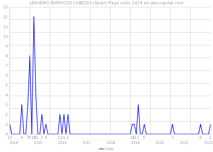 LEANDRO BARRIGOS CABEZAS (Spain) Page visits 2024 
