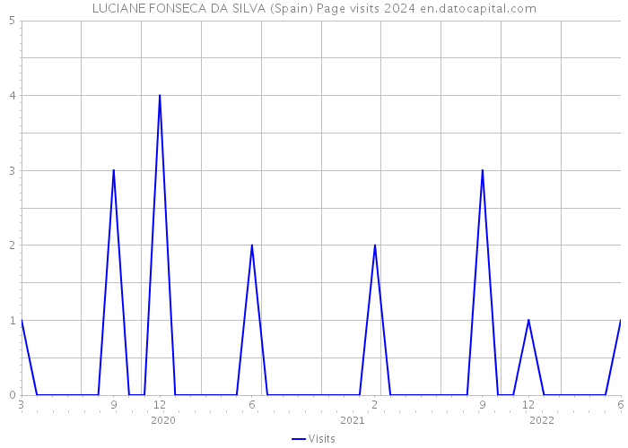 LUCIANE FONSECA DA SILVA (Spain) Page visits 2024 
