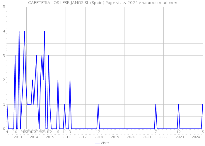 CAFETERIA LOS LEBRIJANOS SL (Spain) Page visits 2024 