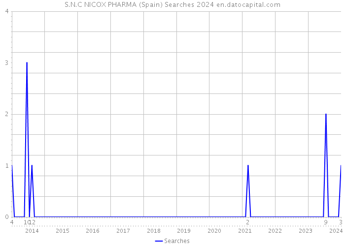 S.N.C NICOX PHARMA (Spain) Searches 2024 