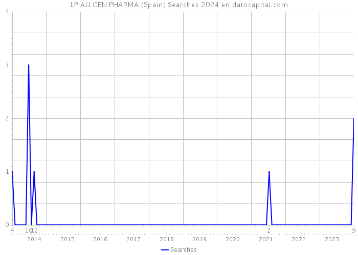 LP ALLGEN PHARMA (Spain) Searches 2024 