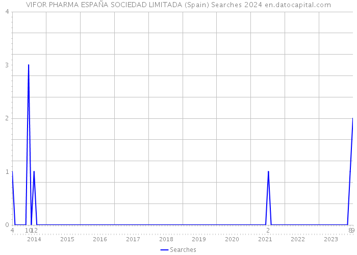 VIFOR PHARMA ESPAÑA SOCIEDAD LIMITADA (Spain) Searches 2024 