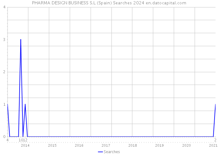 PHARMA DESIGN BUSINESS S.L (Spain) Searches 2024 