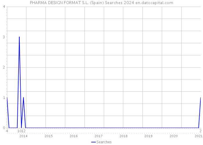 PHARMA DESIGN FORMAT S.L. (Spain) Searches 2024 
