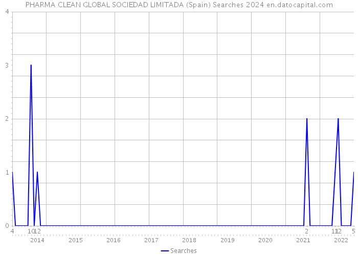 PHARMA CLEAN GLOBAL SOCIEDAD LIMITADA (Spain) Searches 2024 