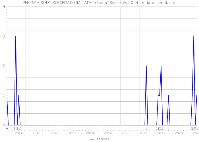 PHARMA BODY SOCIEDAD LIMITADA. (Spain) Searches 2024 