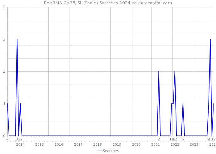 PHARMA CARE, SL (Spain) Searches 2024 
