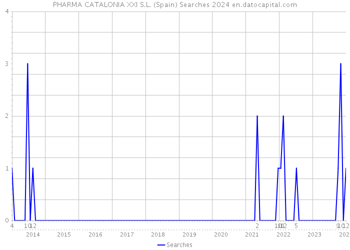 PHARMA CATALONIA XXI S.L. (Spain) Searches 2024 