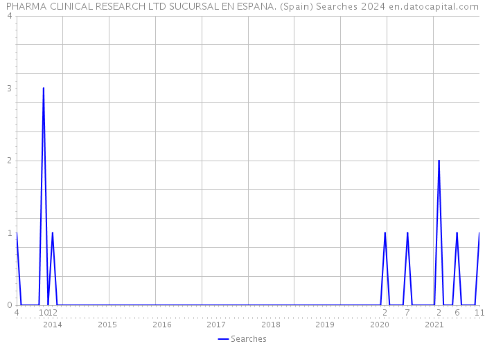 PHARMA CLINICAL RESEARCH LTD SUCURSAL EN ESPANA. (Spain) Searches 2024 