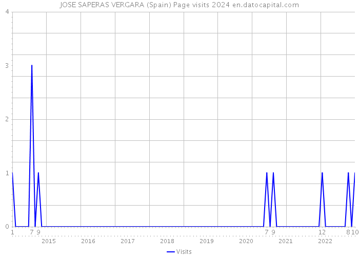 JOSE SAPERAS VERGARA (Spain) Page visits 2024 