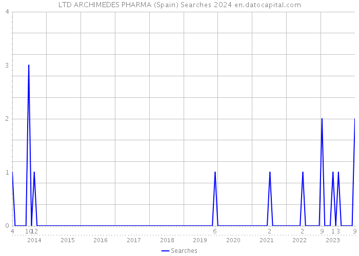 LTD ARCHIMEDES PHARMA (Spain) Searches 2024 