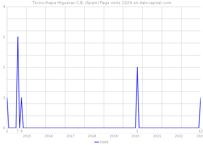 Tecnochapa Higueras C.B. (Spain) Page visits 2024 