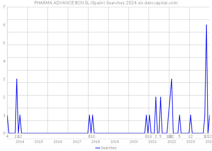PHARMA ADVANCE BCN SL (Spain) Searches 2024 