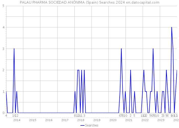 PALAU PHARMA SOCIEDAD ANÓNIMA (Spain) Searches 2024 