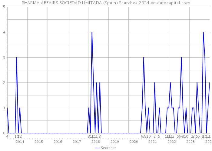 PHARMA AFFAIRS SOCIEDAD LIMITADA (Spain) Searches 2024 