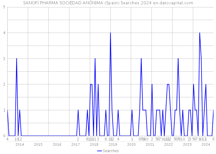 SANOFI PHARMA SOCIEDAD ANÓNIMA (Spain) Searches 2024 