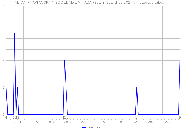 ALTAN PHARMA SPAIN SOCIEDAD LIMITADA (Spain) Searches 2024 
