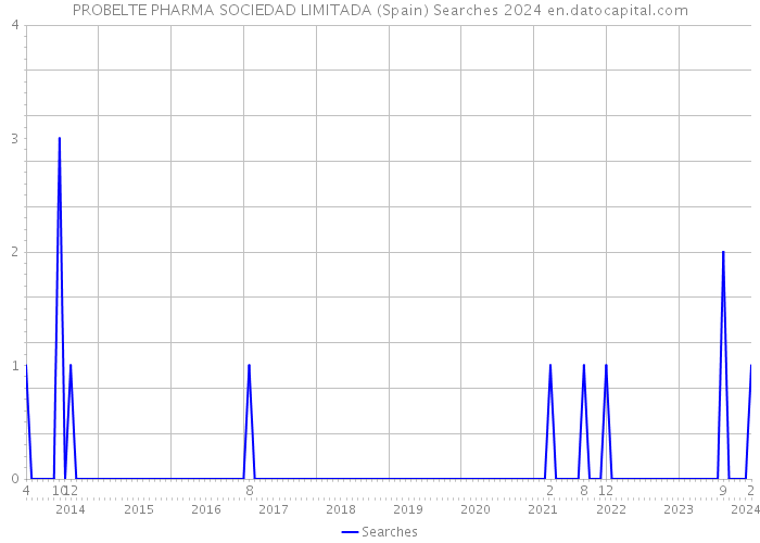 PROBELTE PHARMA SOCIEDAD LIMITADA (Spain) Searches 2024 