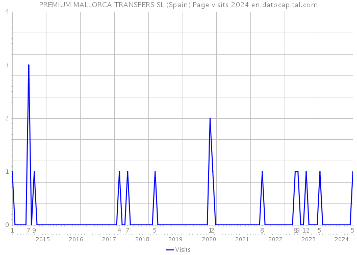 PREMIUM MALLORCA TRANSFERS SL (Spain) Page visits 2024 