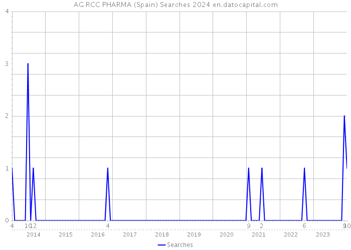 AG RCC PHARMA (Spain) Searches 2024 