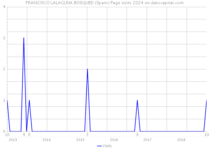 FRANCISCO LALAGUNA BOSQUED (Spain) Page visits 2024 