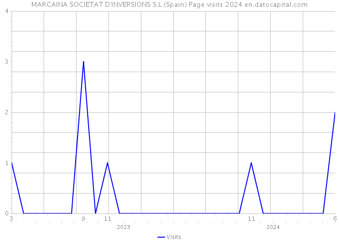 MARCAINA SOCIETAT D'INVERSIONS S.L (Spain) Page visits 2024 