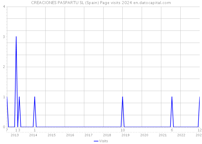 CREACIONES PASPARTU SL (Spain) Page visits 2024 