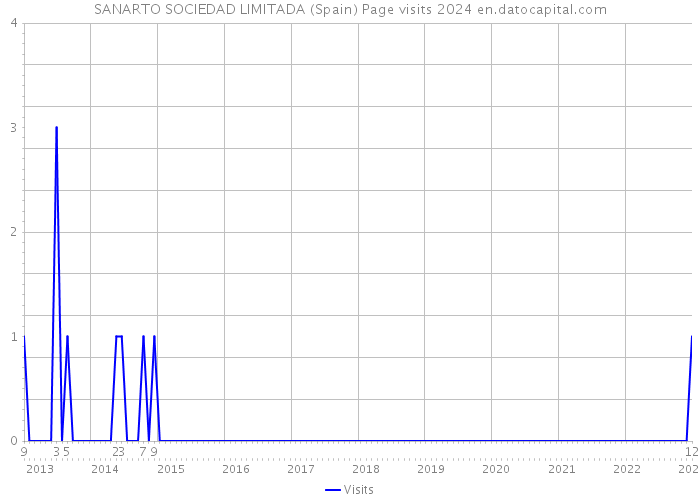 SANARTO SOCIEDAD LIMITADA (Spain) Page visits 2024 