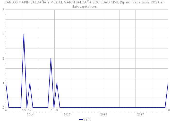 CARLOS MARIN SALDAÑA Y MIGUEL MARIN SALDAÑA SOCIEDAD CIVIL (Spain) Page visits 2024 