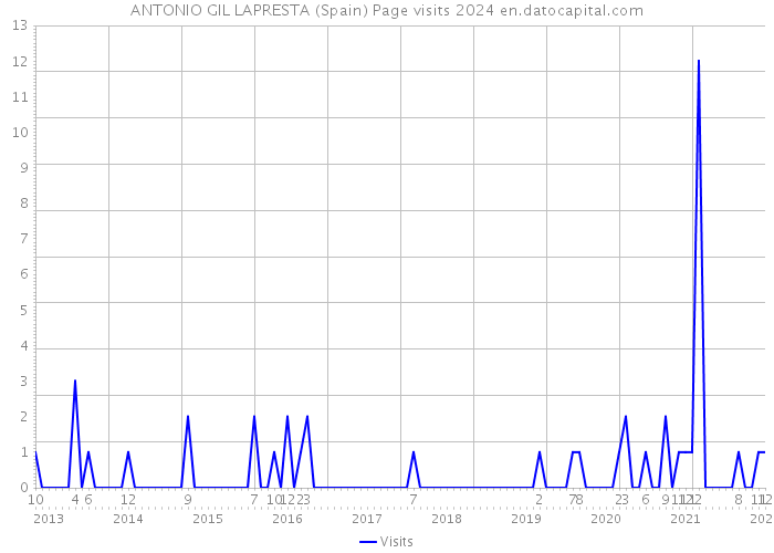 ANTONIO GIL LAPRESTA (Spain) Page visits 2024 