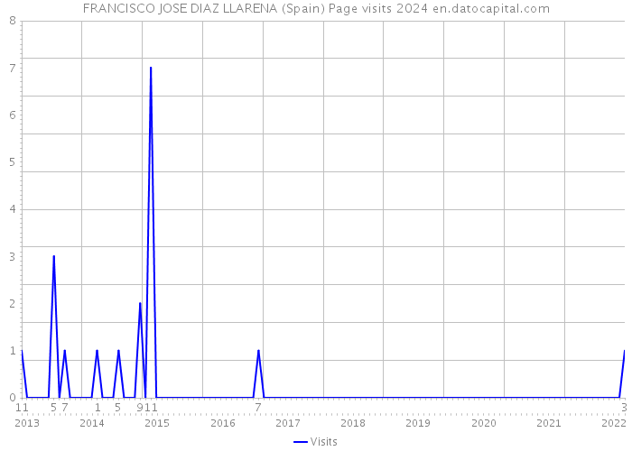 FRANCISCO JOSE DIAZ LLARENA (Spain) Page visits 2024 