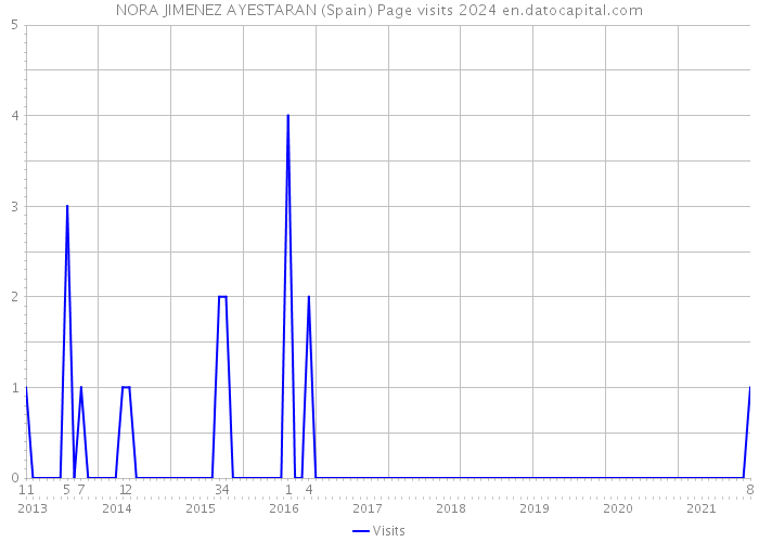 NORA JIMENEZ AYESTARAN (Spain) Page visits 2024 