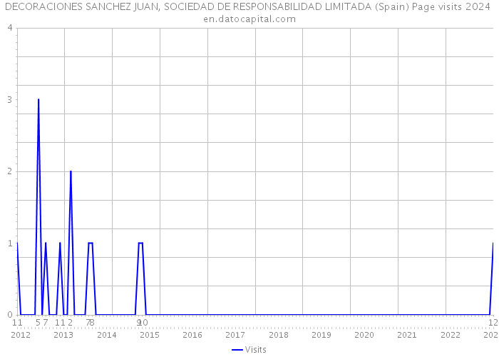 DECORACIONES SANCHEZ JUAN, SOCIEDAD DE RESPONSABILIDAD LIMITADA (Spain) Page visits 2024 