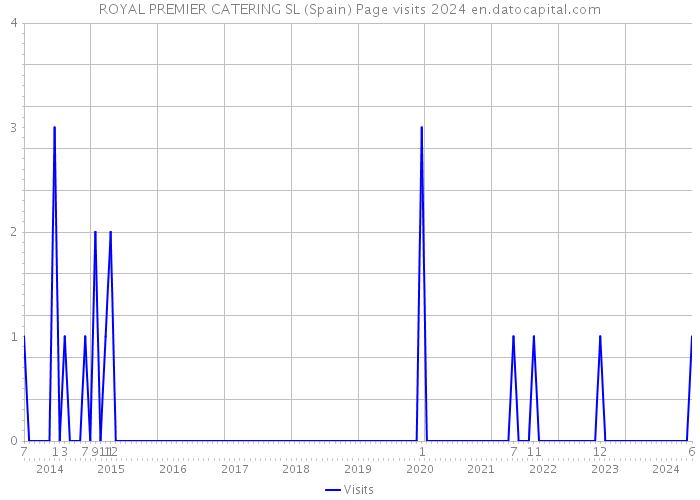 ROYAL PREMIER CATERING SL (Spain) Page visits 2024 