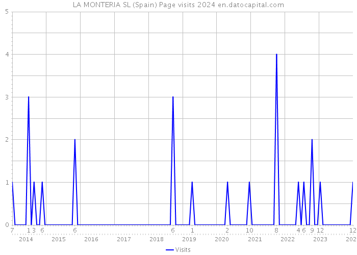 LA MONTERIA SL (Spain) Page visits 2024 