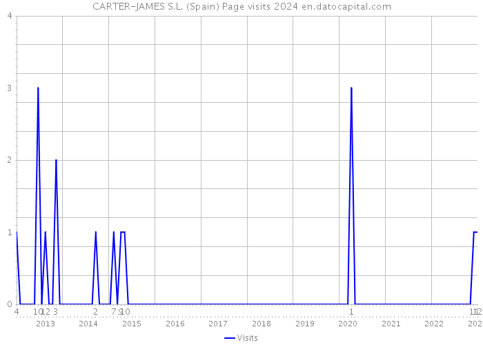 CARTER-JAMES S.L. (Spain) Page visits 2024 