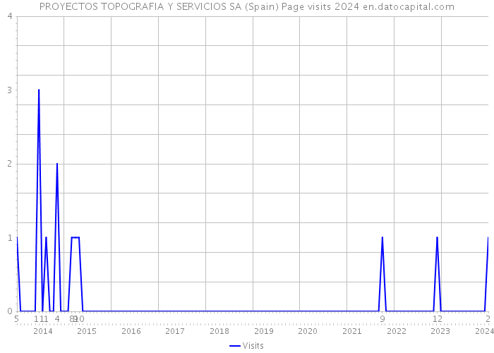 PROYECTOS TOPOGRAFIA Y SERVICIOS SA (Spain) Page visits 2024 