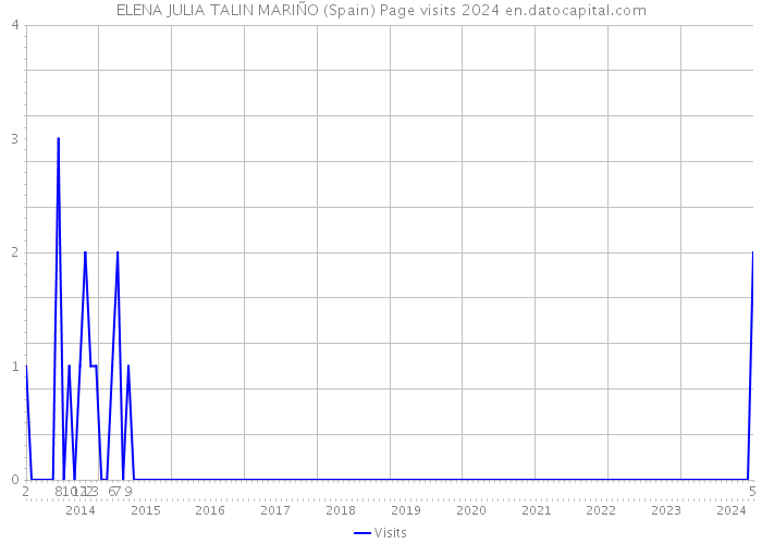 ELENA JULIA TALIN MARIÑO (Spain) Page visits 2024 