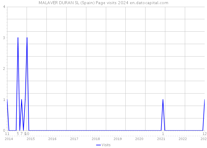 MALAVER DURAN SL (Spain) Page visits 2024 