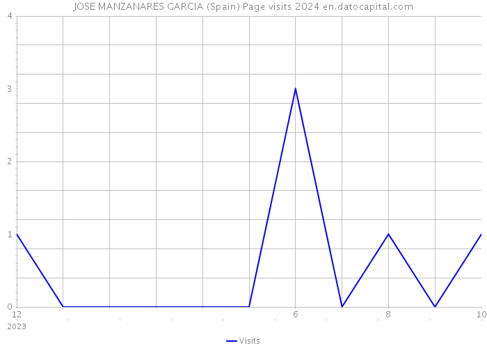 JOSE MANZANARES GARCIA (Spain) Page visits 2024 