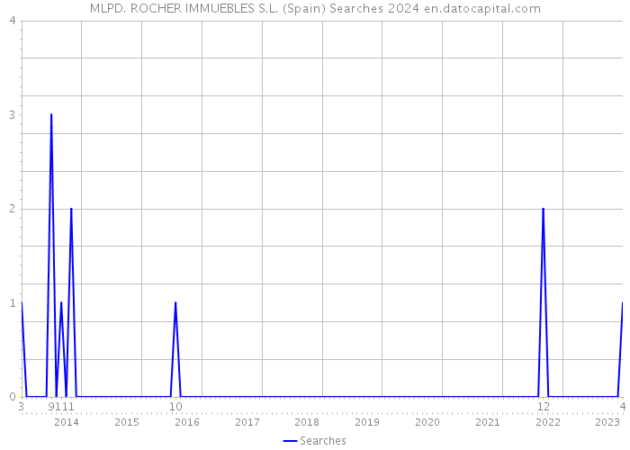 MLPD. ROCHER IMMUEBLES S.L. (Spain) Searches 2024 