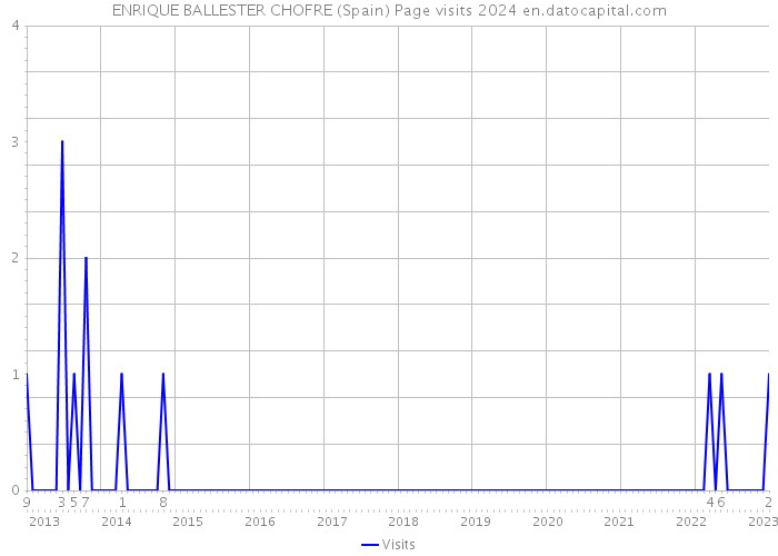 ENRIQUE BALLESTER CHOFRE (Spain) Page visits 2024 