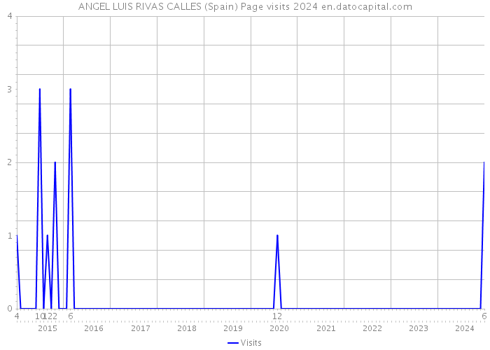 ANGEL LUIS RIVAS CALLES (Spain) Page visits 2024 