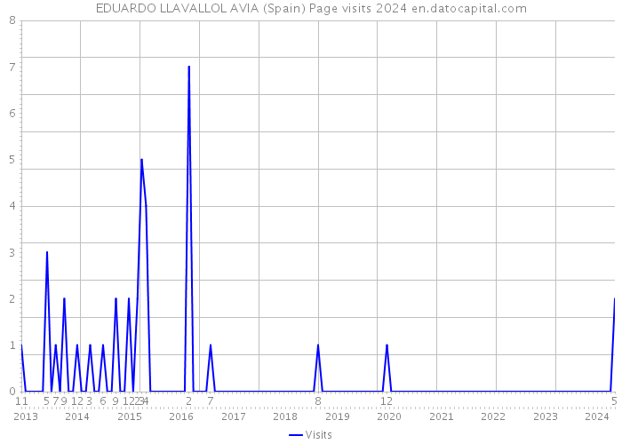 EDUARDO LLAVALLOL AVIA (Spain) Page visits 2024 