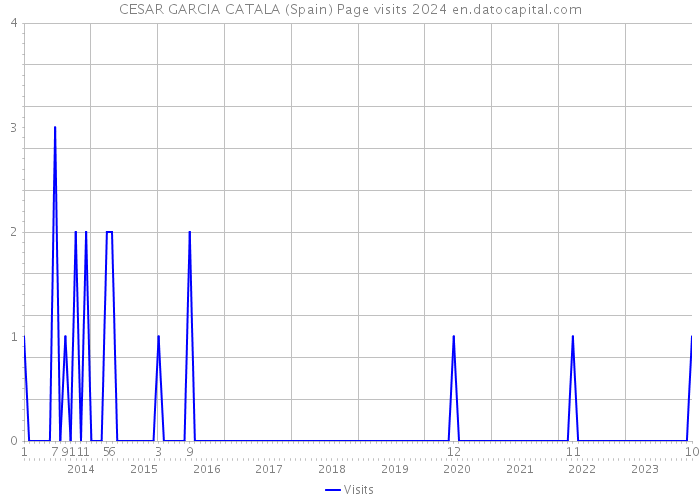 CESAR GARCIA CATALA (Spain) Page visits 2024 