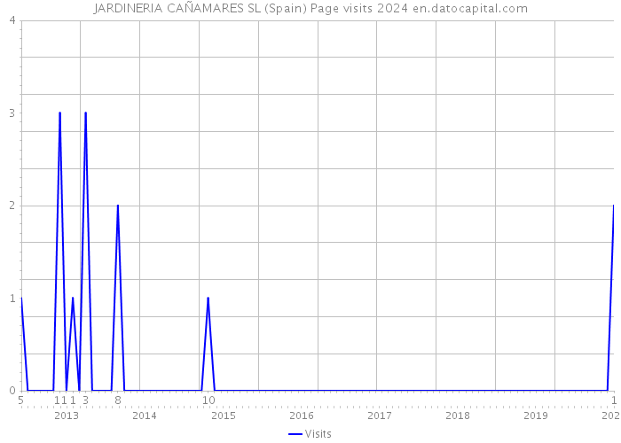 JARDINERIA CAÑAMARES SL (Spain) Page visits 2024 